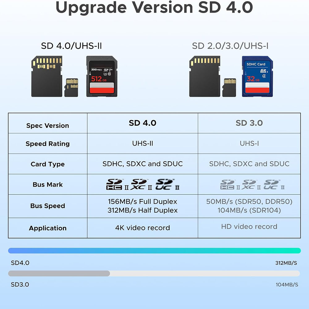 Kaartlezer USB / USB-C UGREEN CM803 (65024), SD - microSD, Zwart