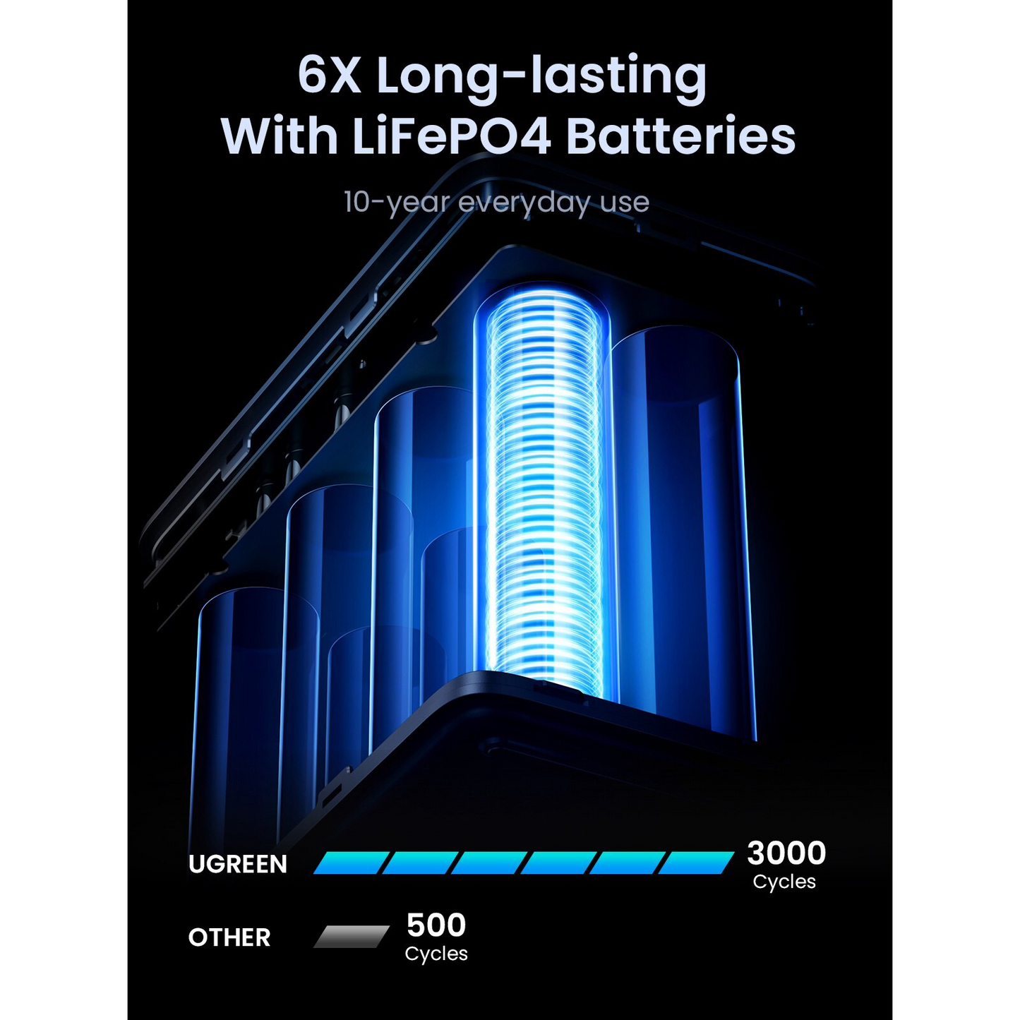 Externe batterij UGREEN PB770, 48000mAh, 300W, QC + PD, 2 x USB-A - 3 x USB-C, Grijs, Herverpakt
