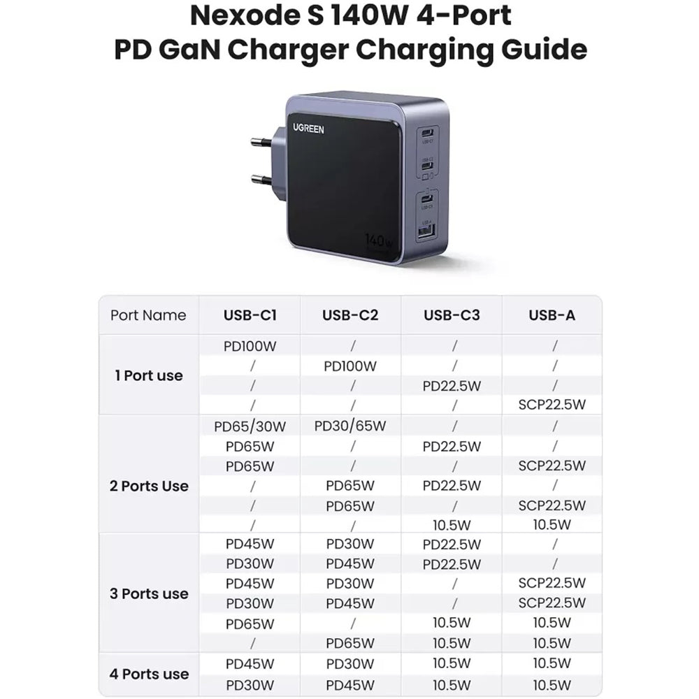 UGREEN X570 Nexode S Netwerkoplader, 140W, 5A, 1 x USB-A - 3 x USB-C, Gri
